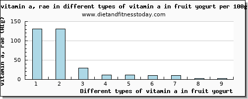 vitamin a in fruit yogurt vitamin a, rae per 100g